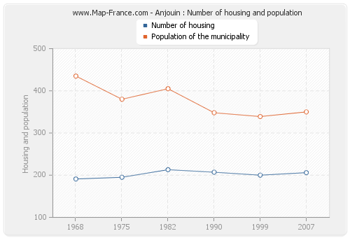 Anjouin : Number of housing and population