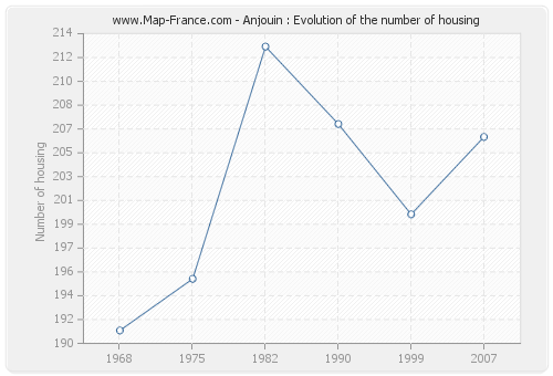 Anjouin : Evolution of the number of housing