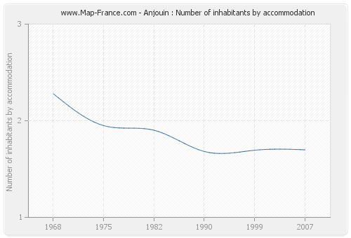 Anjouin : Number of inhabitants by accommodation