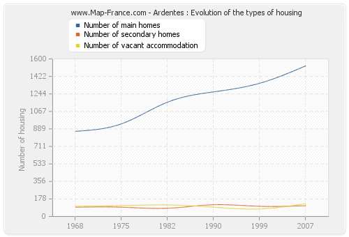 Ardentes : Evolution of the types of housing