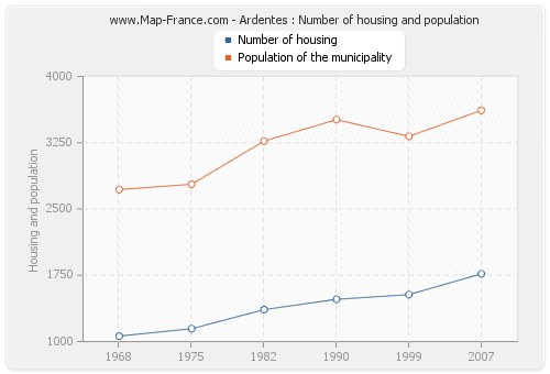 Ardentes : Number of housing and population