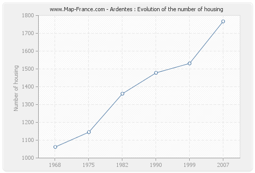 Ardentes : Evolution of the number of housing