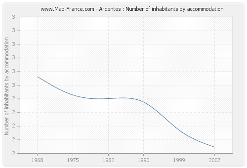 Ardentes : Number of inhabitants by accommodation