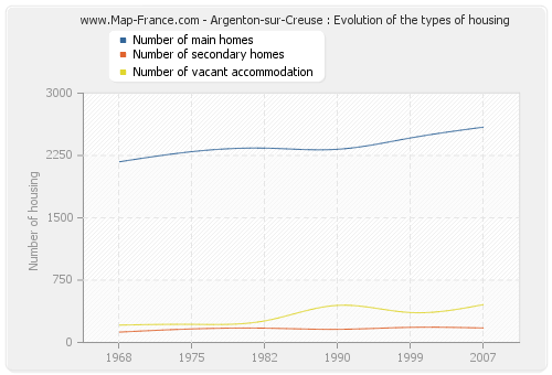 Argenton-sur-Creuse : Evolution of the types of housing