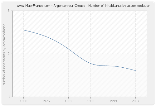 Argenton-sur-Creuse : Number of inhabitants by accommodation