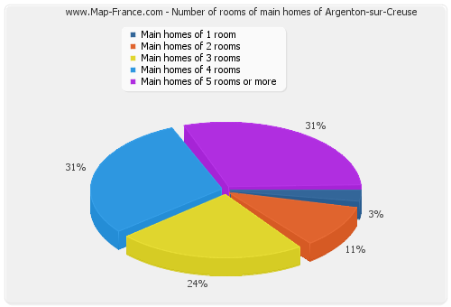 Number of rooms of main homes of Argenton-sur-Creuse