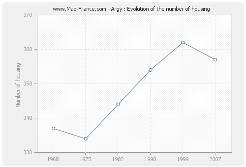 Argy : Evolution of the number of housing