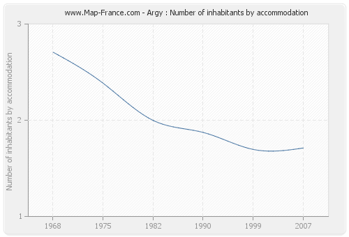 Argy : Number of inhabitants by accommodation