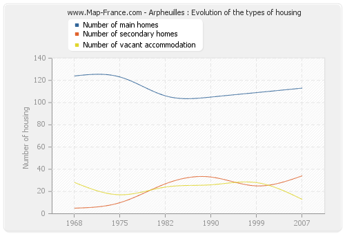 Arpheuilles : Evolution of the types of housing