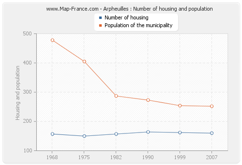 Arpheuilles : Number of housing and population