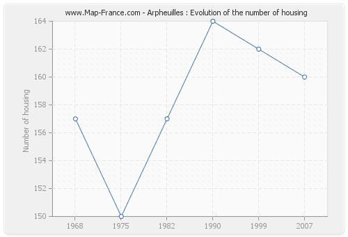 Arpheuilles : Evolution of the number of housing