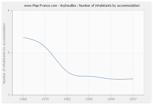 Arpheuilles : Number of inhabitants by accommodation