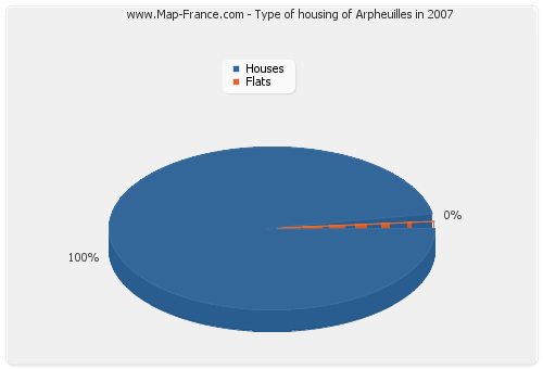 Type of housing of Arpheuilles in 2007