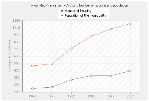 Arthon : Number of housing and population