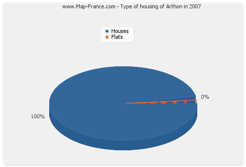 Type of housing of Arthon in 2007