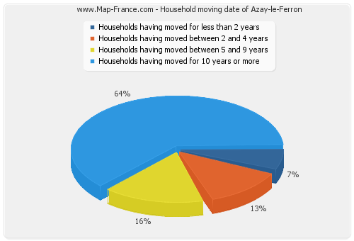 Household moving date of Azay-le-Ferron