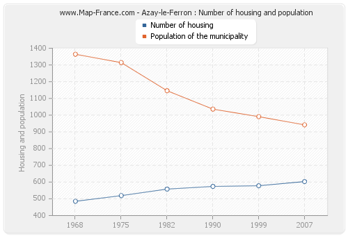 Azay-le-Ferron : Number of housing and population