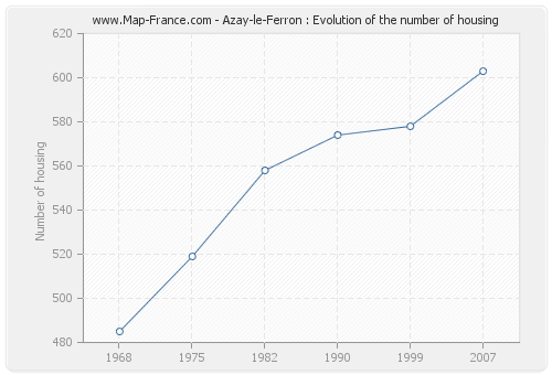 Azay-le-Ferron : Evolution of the number of housing