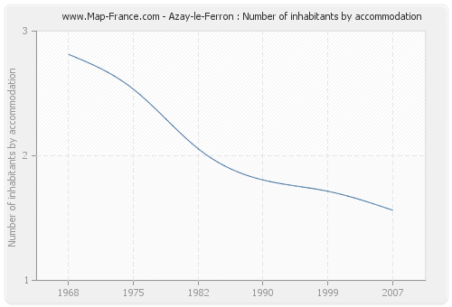 Azay-le-Ferron : Number of inhabitants by accommodation