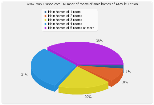 Number of rooms of main homes of Azay-le-Ferron