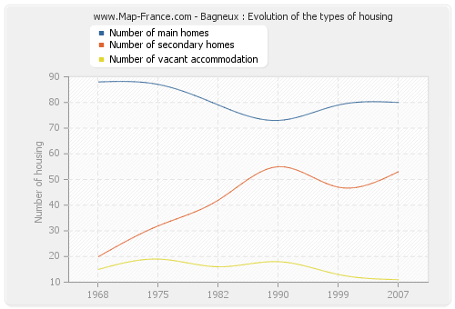 Bagneux : Evolution of the types of housing