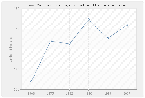 Bagneux : Evolution of the number of housing