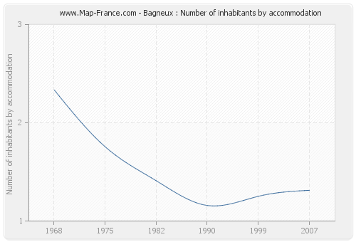 Bagneux : Number of inhabitants by accommodation