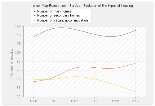 Baraize : Evolution of the types of housing