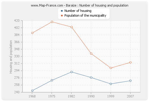 Baraize : Number of housing and population