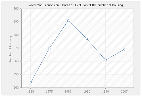 Baraize : Evolution of the number of housing