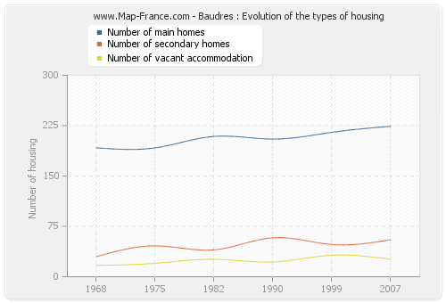 Baudres : Evolution of the types of housing