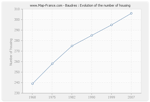 Baudres : Evolution of the number of housing