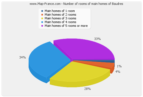 Number of rooms of main homes of Baudres