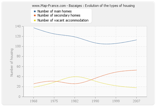 Bazaiges : Evolution of the types of housing