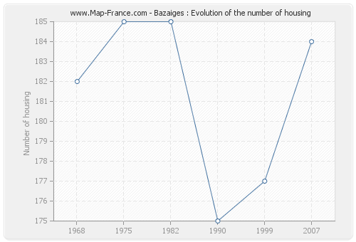 Bazaiges : Evolution of the number of housing