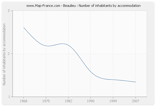 Beaulieu : Number of inhabitants by accommodation