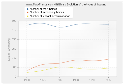 Bélâbre : Evolution of the types of housing