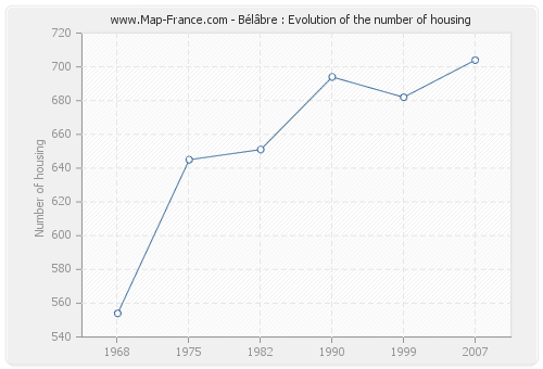 Bélâbre : Evolution of the number of housing