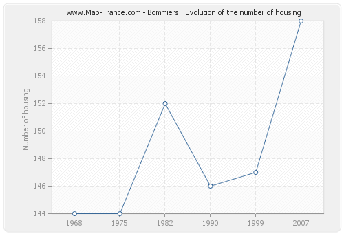 Bommiers : Evolution of the number of housing