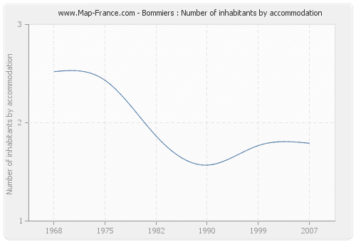 Bommiers : Number of inhabitants by accommodation