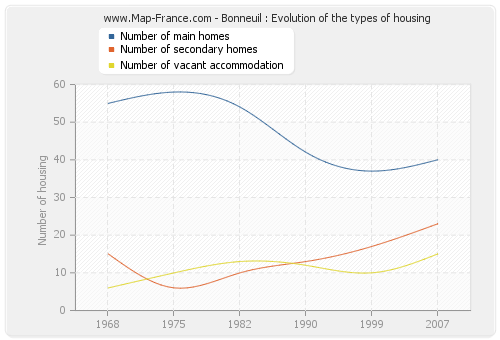 Bonneuil : Evolution of the types of housing