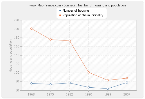 Bonneuil : Number of housing and population