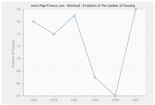 Bonneuil : Evolution of the number of housing