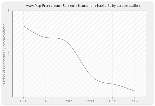 Bonneuil : Number of inhabitants by accommodation