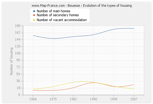 Bouesse : Evolution of the types of housing