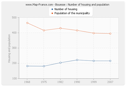 Bouesse : Number of housing and population