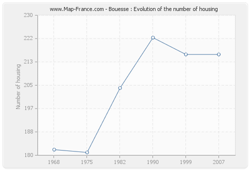 Bouesse : Evolution of the number of housing