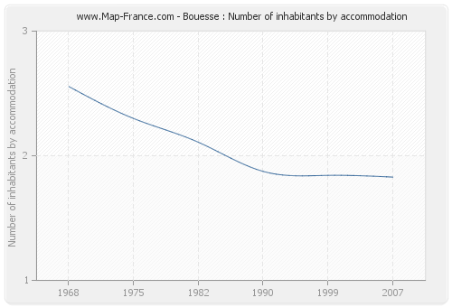Bouesse : Number of inhabitants by accommodation