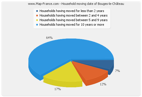 Household moving date of Bouges-le-Château