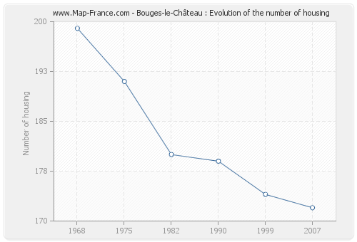 Bouges-le-Château : Evolution of the number of housing